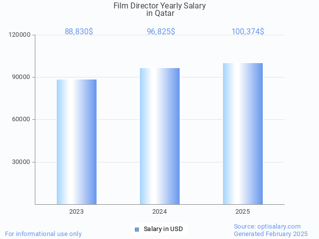 film director salary in qatar 2025 film director salary in qatar 2025