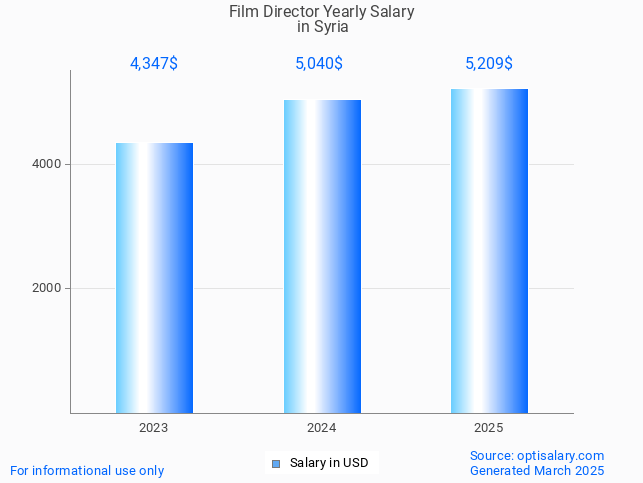 film director salary in syria 2025 film director salary in syria 2025