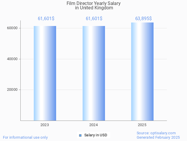 film director salary in united kingdom 2025 film director salary in united kingdom 2025