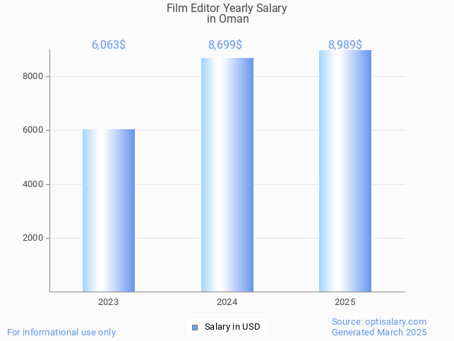 film editor salary in oman 2025 film editor salary in oman 2025
