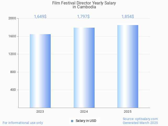 film festival director salary in cambodia 2025 film festival director salary in cambodia 2025