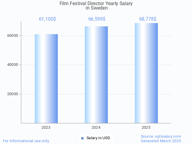 film festival director salary in sweden 2025 film festival director salary in sweden 2025