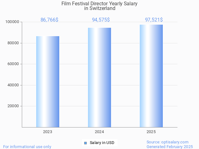 film festival director salary in switzerland 2025 film festival director salary in switzerland 2025