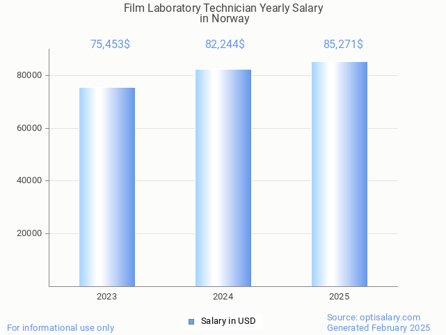 film laboratory technician salary in norway 2025 film laboratory technician salary in norway 2025