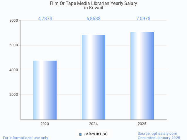 film or tape media librarian salary in kuwait 2025 film or tape media librarian salary in kuwait 2025