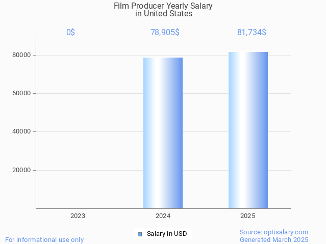 film producer salary in united states 2025 film producer salary in united states 2025