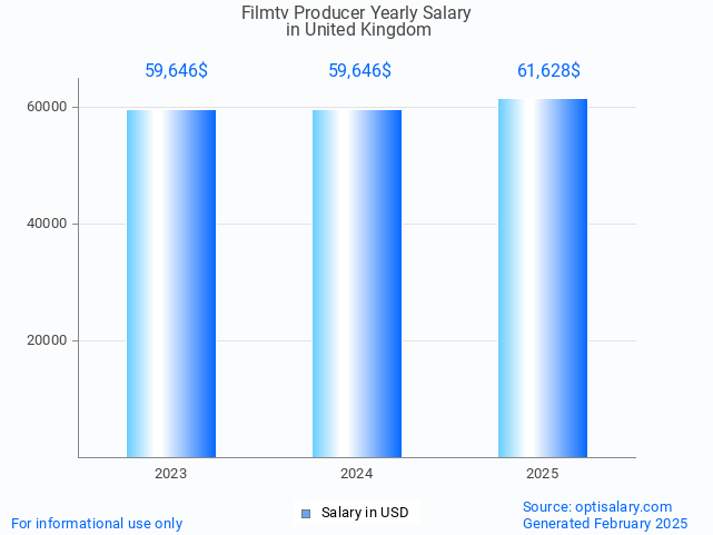 filmtv producer salary in united kingdom 2025
