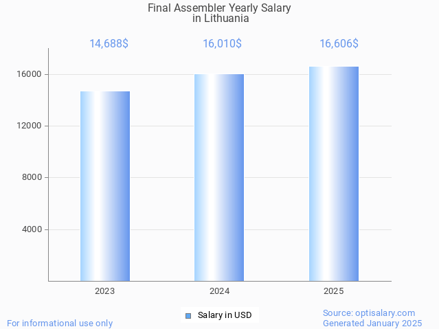 final assembler salary in lithuania 2025 final assembler salary in lithuania 2025