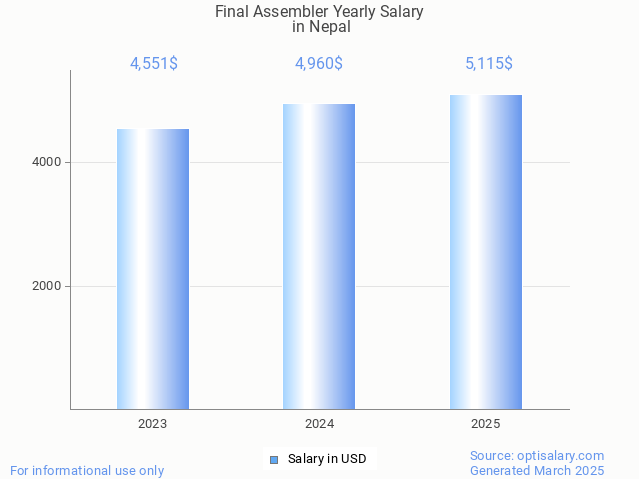 final assembler salary in nepal 2025 final assembler salary in nepal 2025