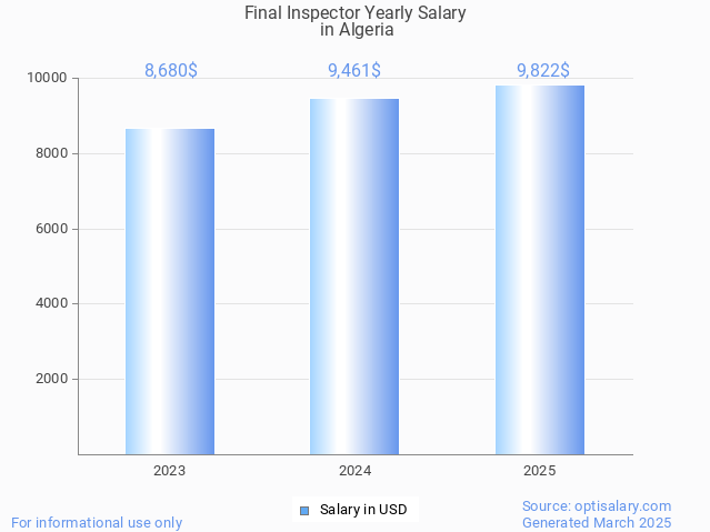 final inspector salary in algeria 2025 final inspector salary in algeria 2025