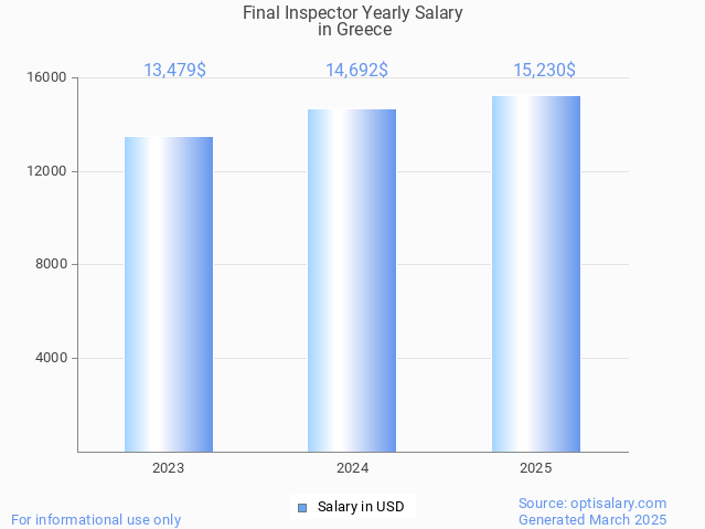 final inspector salary in greece 2025 final inspector salary in greece 2025