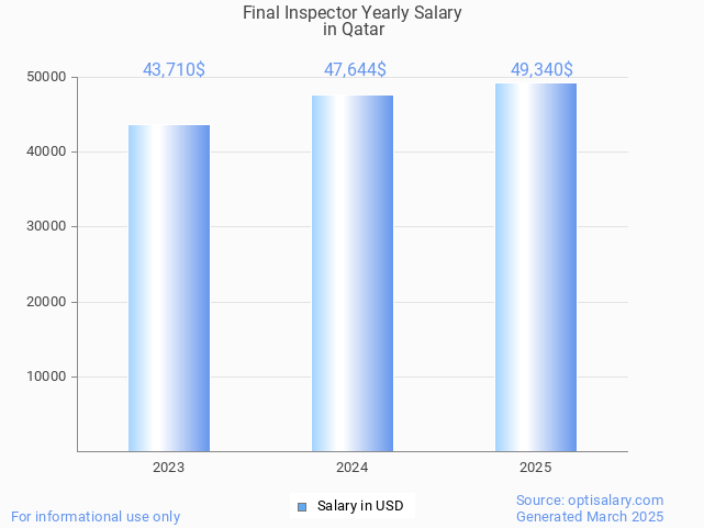 final inspector salary in qatar 2025 final inspector salary in qatar 2025