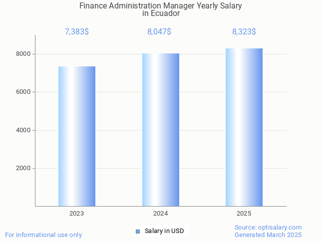 finance administration manager salary in ecuador 2025 finance administration manager salary in ecuador 2025
