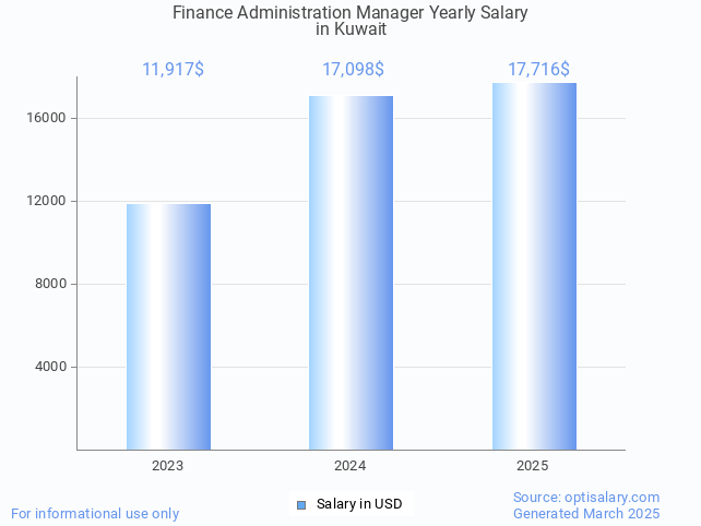 finance administration manager salary in kuwait 2025 finance administration manager salary in kuwait 2025