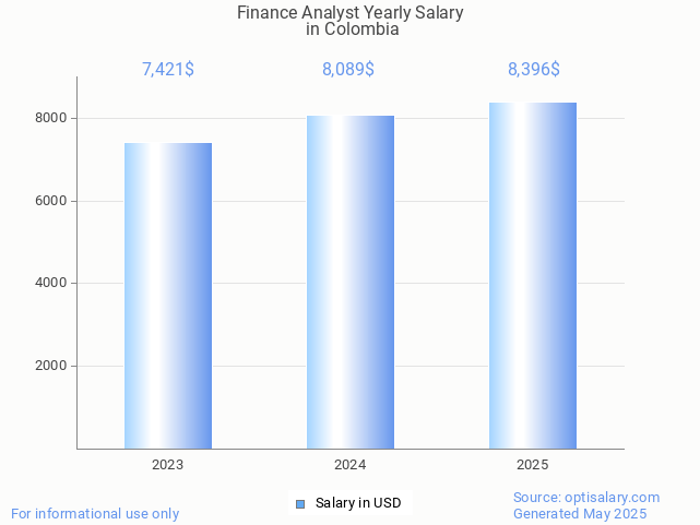 finance analyst salary in colombia 2025 finance analyst salary in colombia 2025