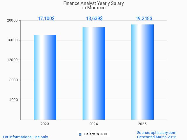 finance analyst salary in morocco 2025 finance analyst salary in morocco 2025