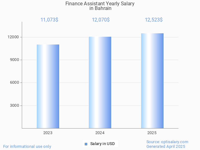 finance assistant salary in bahrain 2025 finance assistant salary in bahrain 2025