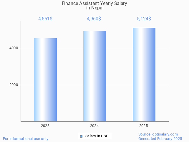 finance assistant salary in nepal 2025 finance assistant salary in nepal 2025