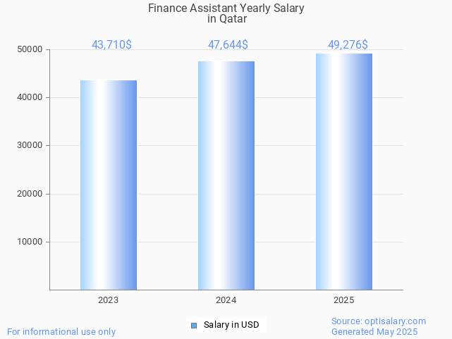 finance assistant salary in qatar 2025 finance assistant salary in qatar 2025