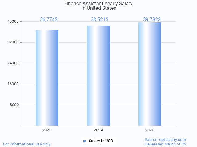 finance assistant salary in united states 2025 finance assistant salary in united states 2025