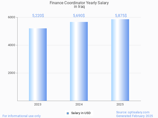 finance coordinator salary in iraq 2025 finance coordinator salary in iraq 2025
