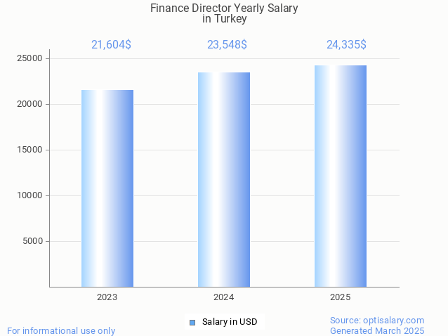 finance director salary in turkey 2025 finance director salary in turkey 2025