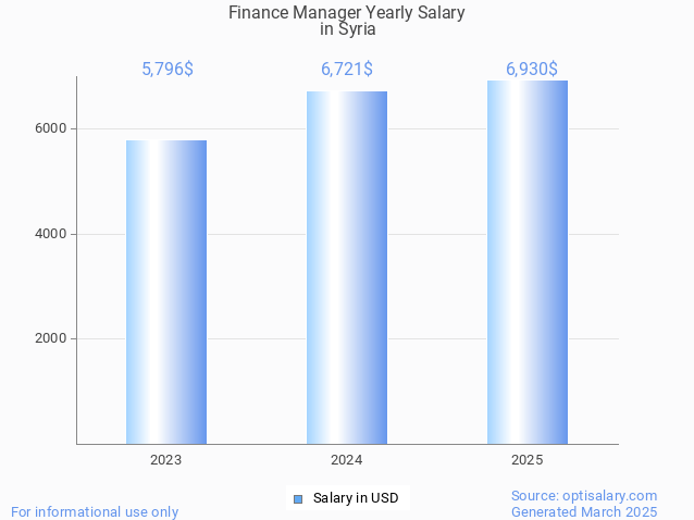 finance manager salary in syria 2025 finance manager salary in syria 2025