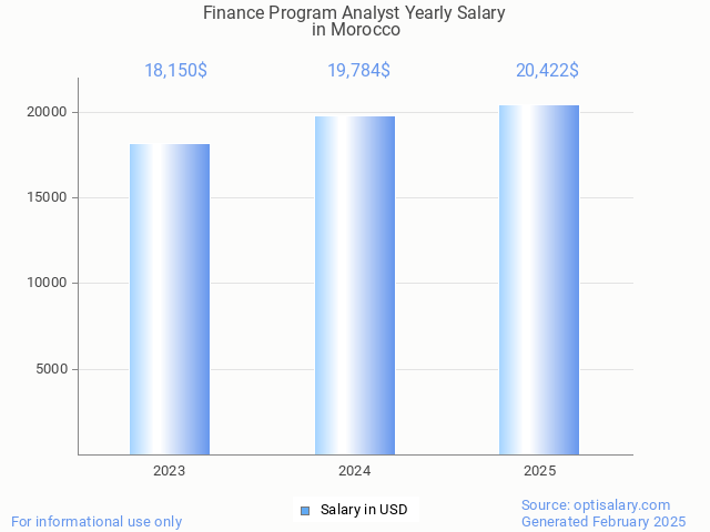 finance program analyst salary in morocco 2025 finance program analyst salary in morocco 2025