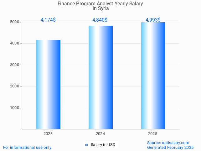 finance program analyst salary in syria 2025 finance program analyst salary in syria 2025