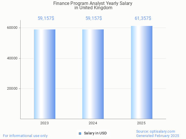 finance program analyst salary in united kingdom 2025 finance program analyst salary in united kingdom 2025