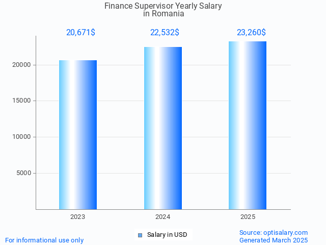 finance supervisor salary in romania 2025
