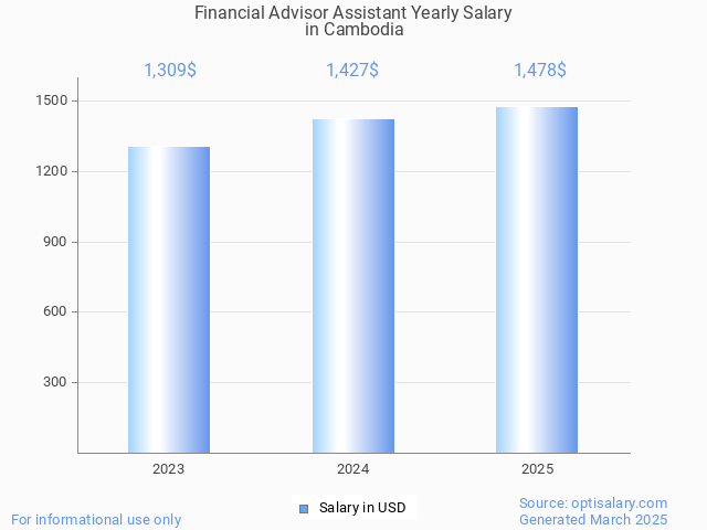 financial advisor assistant salary in cambodia 2025 financial advisor assistant salary in cambodia 2025