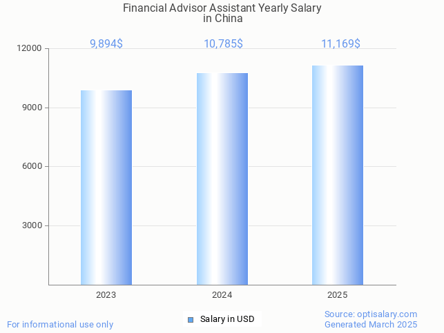 financial advisor assistant salary in china 2025 financial advisor assistant salary in china 2025