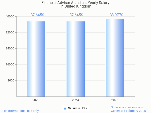 financial advisor assistant salary in united kingdom 2025 financial advisor assistant salary in united kingdom 2025
