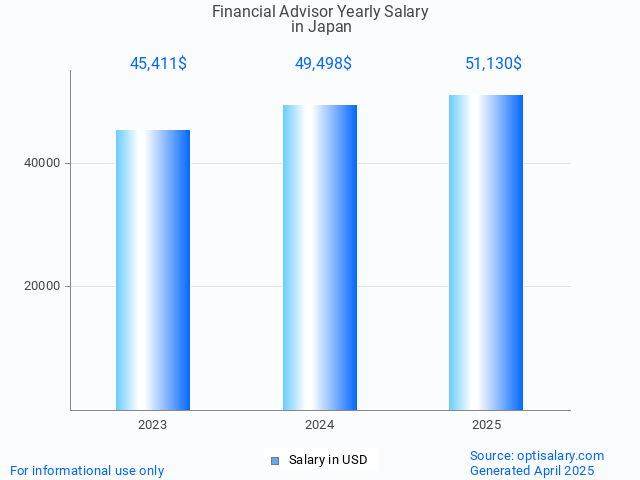 financial advisor salary in japan 2025 financial advisor salary in japan 2025
