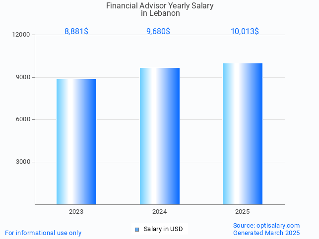 financial advisor salary in lebanon 2025 financial advisor salary in lebanon 2025