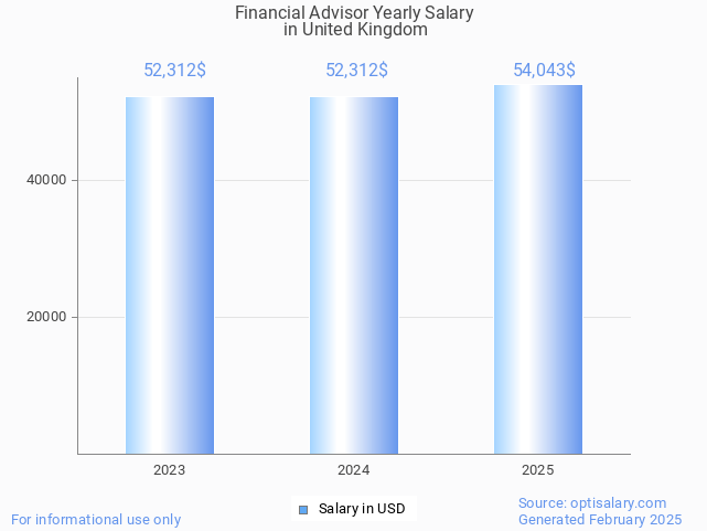 financial advisor salary in united kingdom 2025 financial advisor salary in united kingdom 2025