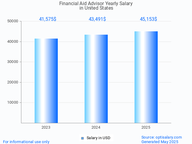 financial aid advisor salary in united states 2025 financial aid advisor salary in united states 2025