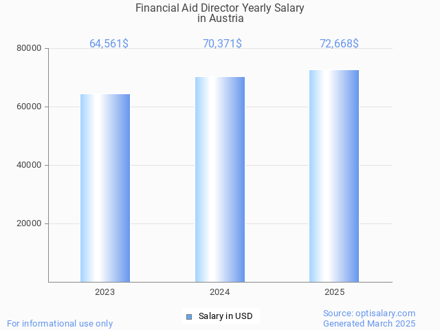 financial aid director salary in austria 2025 financial aid director salary in austria 2025