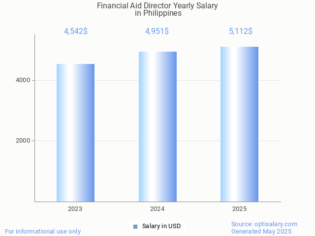 financial aid director salary in philippines 2025 financial aid director salary in philippines 2025