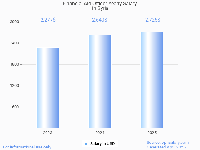 financial aid officer salary in syria 2025 financial aid officer salary in syria 2025