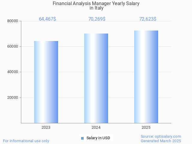 financial analysis manager salary in italy 2025