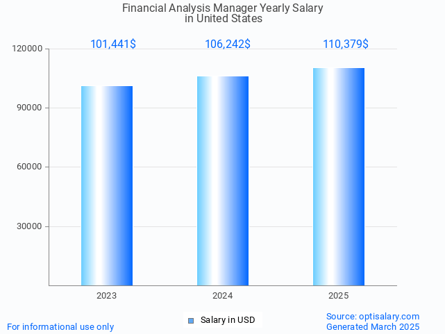 financial analysis manager salary in united states 2025 financial analysis manager salary in united states 2025