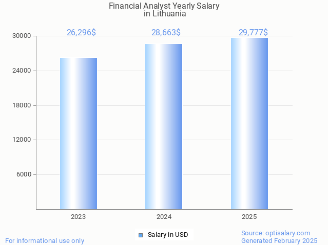 financial analyst salary in lithuania 2025