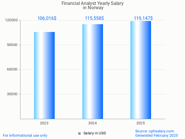 financial analyst salary in norway 2025 financial analyst salary in norway 2025