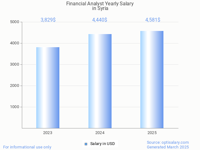 financial analyst salary in syria 2025 financial analyst salary in syria 2025