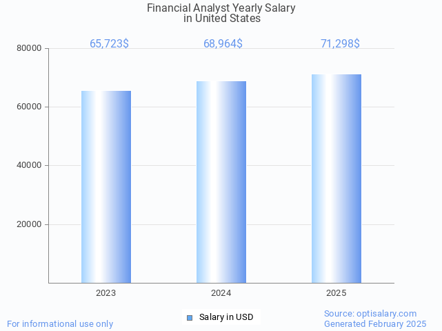 financial analyst salary in united states 2025