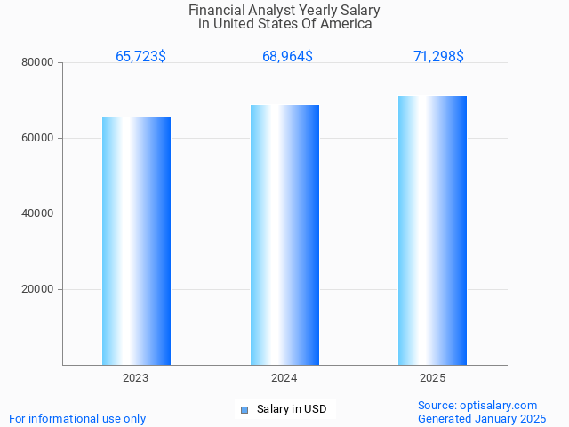 financial analyst salary in united states of america 2025 financial analyst salary in united states of america 2025