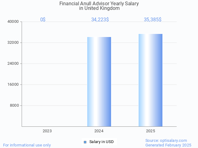 financial anull advisor salary in united kingdom 2025 financial anull advisor salary in united kingdom 2025