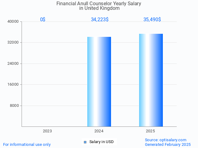 financial anull counselor salary in united kingdom 2025 financial anull counselor salary in united kingdom 2025